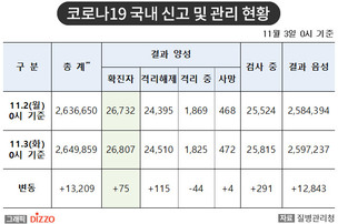 [속보] 75명 추가, 총 26,807명! 11월 3일 '코로나19' 국내 발생 현황