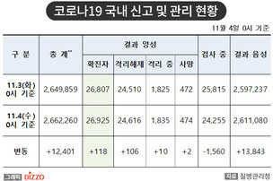 [속보] 118명 추가, 총 26,925명! 11월 4일 '코로나19' 국내 발생 현황