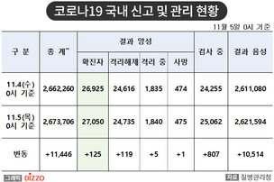 [속보] 125명 추가, 총 27,050명! 11월 5일 '코로나19' 국내 발생 현황