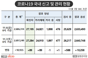 [속보] 89명 추가, 총 27,284명! 11월 7일 '코로나19' 국내 발생 현황