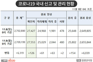 [속보] 126명 추가, 총 27,553명! 11월 9일 '코로나19' 국내 발생 현황