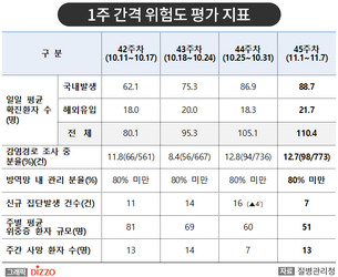 [종합] 최근 1주 1일 평균 확진자 21.7명, 전주보다 3.4명 증가&hellip;11월 9일 '코로나19' 발생 현황