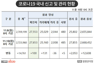 [속보] 100명 추가, 총 27,653명! 11월 10일 '코로나19' 국내 발생 현황