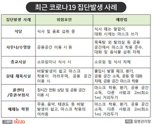 [종합] 최근 집단 발생 사례, '마스크 착용' 어려운 곳에서 발생&hellip;11월 10일 '코로나19' 발생 현황