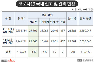 [속보] 143명 추가, 총 27,942명! 11월 12일 '코로나19' 국내 발생 현황