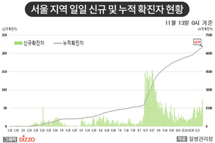 [종합] 200명 육박한 국내 신규 확진자, 서울&middot;강원 등에서 급증&hellip;11월 13일 '코로나19' 발생 현황