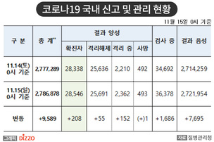 [속보] 208명 추가, 총 28,546명! 11월 15일 '코로나19' 국내 발생 현황