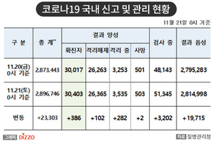 [속보] 386명 추가, 총 30,403명! 11월 21일 '코로나19' 국내 발생 현황