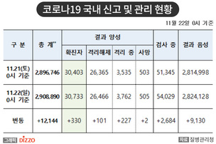 [속보] 330명 추가, 총 30,733명! 11월 22일 '코로나19' 국내 발생 현황