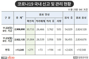 [속보] 271명 추가, 총 31,004명! 11월 23일 '코로나19' 국내 발생 현황