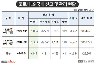 [속보] 349명 추가, 총 31,353명! 11월 24일 '코로나19' 국내 발생 현황