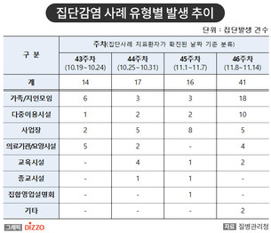 [종합] 국내 집단감염 발생, 1주 만에 200% 가까이 증가&hellip;11월 24일 '코로나19' 발생 현황