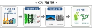 정부, 탄소 중립 실현위한 이산화탄소 포집&middot;활용기술 상용화 로드맵 수립