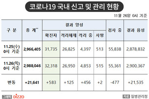 [속보] 583명 추가, 총 32,318명! 11월 26일 '코로나19' 국내 발생 현황