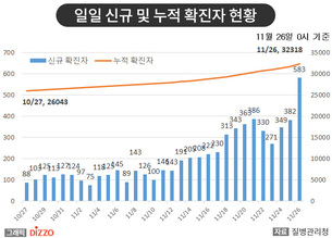 [종합] 전국적&middot;동시다발적 집단 발생 등 국내 3차 유행 본격화&hellip;11월 26일 '코로나19' 발생 현황