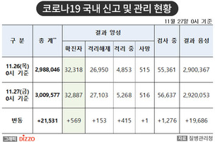 [속보] 569명 추가, 총 32,887명! 11월 27일 '코로나19' 국내 발생 현황