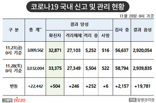 [속보] 504명 추가, 총 33,375명! 11월 28일 '코로나19' 국내 발생 현황