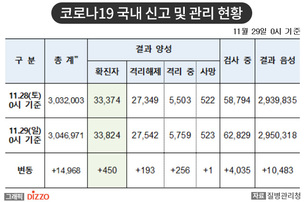 [속보] 450명 추가, 총 33,824명! 11월 29일 '코로나19' 국내 발생 현황