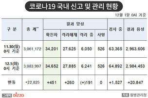 [속보] 451명 추가, 총 34,652명! 12월 1일 '코로나19' 국내 발생 현황