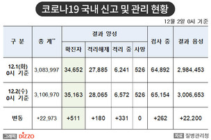 [속보] 511명 추가, 총 35,163명! 12월 2일 '코로나19' 국내 발생 현황