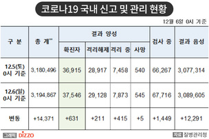 [속보] 631명 추가, 총 37,546명! 12월 6일 '코로나19' 국내 발생 현황