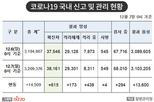 [속보] 615명 추가, 총 38,161명! 12월 7일 '코로나19' 국내 발생 현황