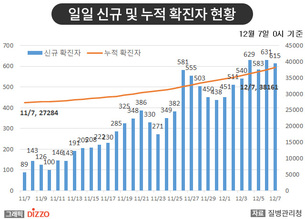 [종합] 최근 1일 평균 확진자 487.9명, 전주보다 87.8명 증가&hellip;12월 7일 '코로나19' 발생 현황