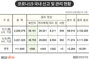 [속보] 594명 추가, 총 38,755명! 12월 8일 '코로나19' 국내 발생 현황