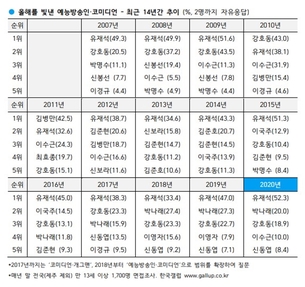 유재석, 올해를 빛낸 예능방송인&middot;코미디언 9년 연속 1위&hellip;지지율 '52.3%'