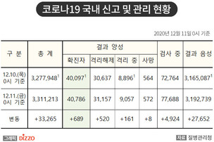 [속보] 689명 추가, 총 40,786명! 12월 11일 '코로나19' 국내 발생 현황