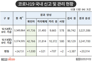 [속보] 1,030명 추가, 총 42,766명! 12월 13일 '코로나19' 국내 발생 현황