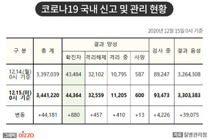 [속보] 880명 추가, 총 44,364명! 12월 15일 '코로나19' 국내 발생 현황