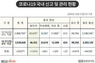 [속보] 1,014명 추가, 총 46,453명! 12월 17일 '코로나19' 국내 발생 현황