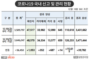 [속보] 1,053명 추가, 총 48,570명! 12월 19일 '코로나19' 국내 발생 현황