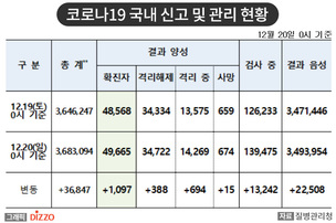 [속보] 1,097명 추가, 총 49,665명! 12월 20일 '코로나19' 국내 발생 현황