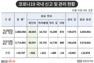 [속보] 926명 추가, 총 50,591명! 12월 21일 '코로나19' 국내 발생 현황