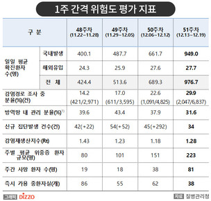 국내 1일 평균 확진자, 전주보다 300명 가까이 증가&hellip;최근 1주간 '코로나19' 국내 발생 현황