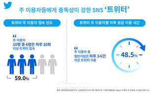 트위터, Z세대 일평균 접속 빈도 높아&hellip;정보&middot;공유&middot;메신저로 활용