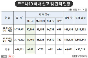 [속보] 869명 추가, 총 51,460명! 12월 22일 '코로나19' 국내 발생 현황