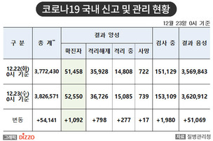 [속보] 1,092명 추가, 총 52,550명! 12월 23일 '코로나19' 국내 발생 현황