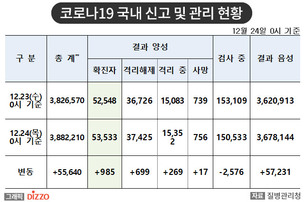 [속보] 985명 추가, 총 52,550명! 12월 24일 '코로나19' 국내 발생 현황