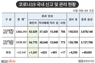 [속보] 1,241명 추가, 총 54,770명! 12월 25일 '코로나19' 국내 발생 현황