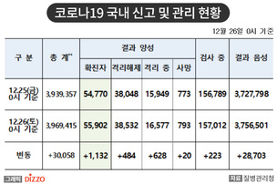 [속보] 1,132명 추가, 총 55,902명! 12월 26일 '코로나19' 국내 발생 현황