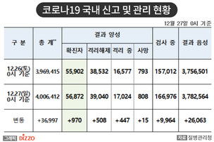 [속보] 970명 추가, 총 56,872명! 12월 27일 '코로나19' 국내 발생 현황