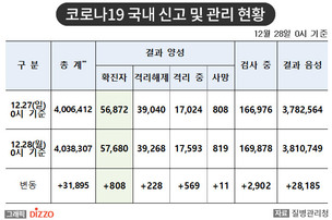 [속보] 808명 추가, 총 57,680명! 12월 28일 '코로나19' 국내 발생 현황