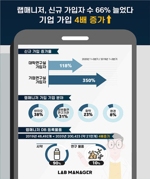 연구소 시약 관리 솔루션 '랩매니저', 전년 대비 신규 가입자 66% 증가