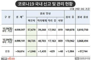 [속보] 1,046명 추가, 총 58,725명! 12월 29일 '코로나19' 국내 발생 현황