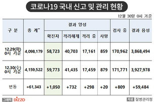 [속보] 1,050명 추가, 총 59,773명! 12월 30일 '코로나19' 국내 발생 현황