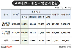 [속보] 967명 추가, 총 59,773명! 12월 31일 '코로나19' 국내 발생 현황