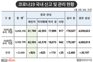 [속보] 824명 추가, 총 62,593명! 1월 2일 '코로나19' 국내 발생 현황